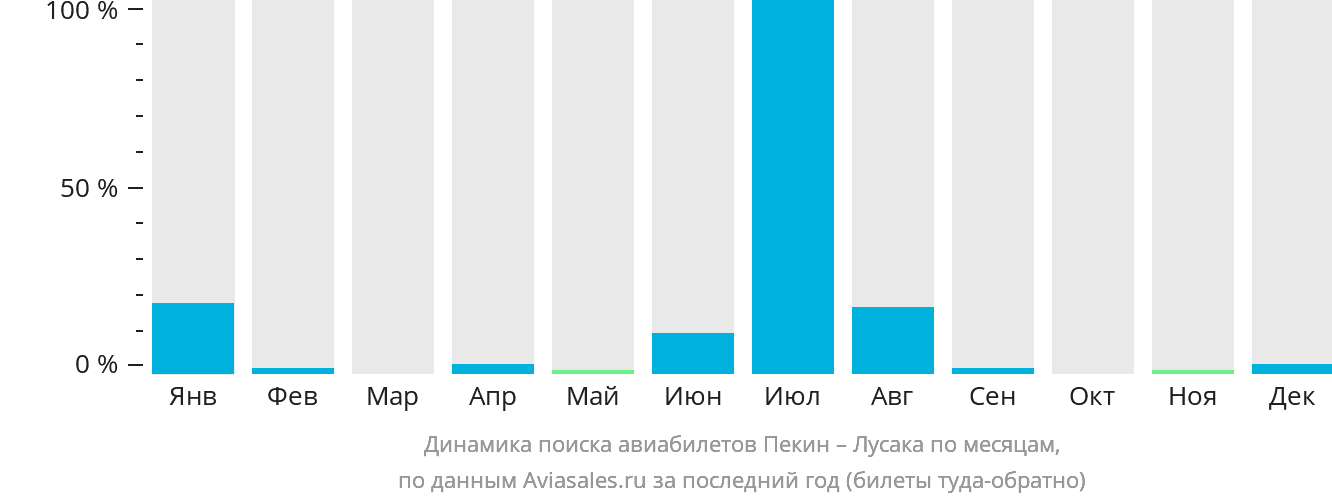 Динамика поиска авиабилетов из Пекина в Лусаку по месяцам