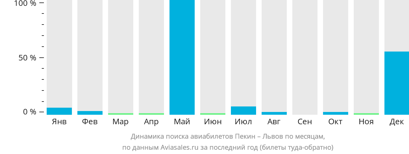Динамика поиска авиабилетов из Пекина в Львов по месяцам