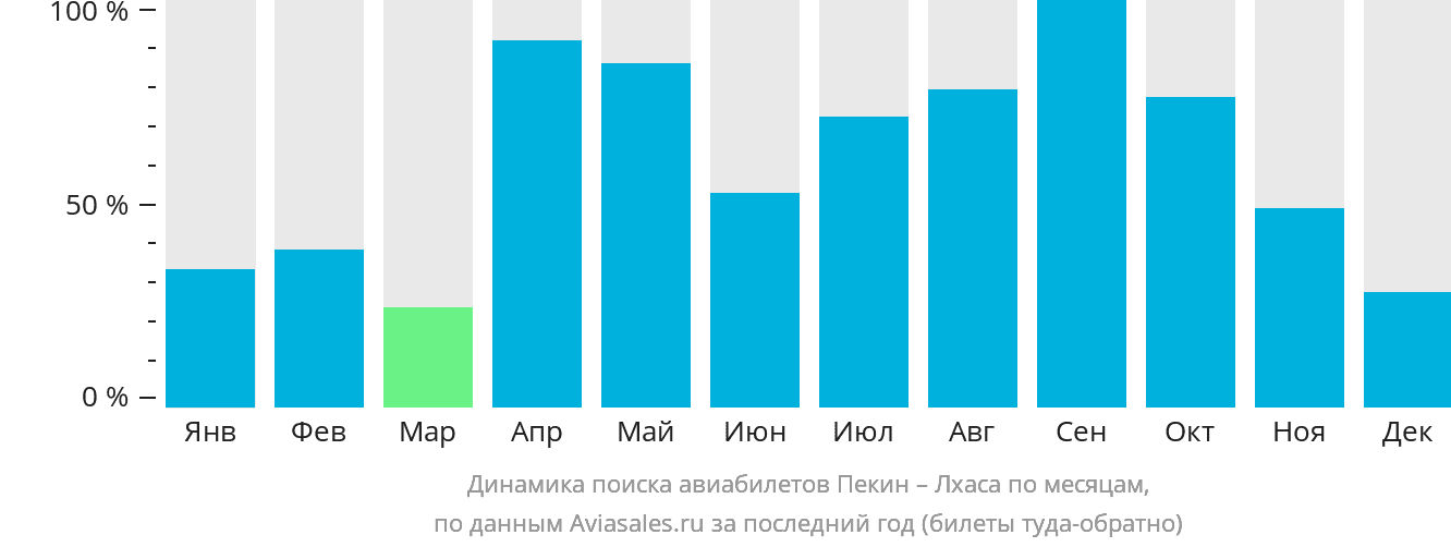 Динамика поиска авиабилетов из Пекина в Лхасу по месяцам
