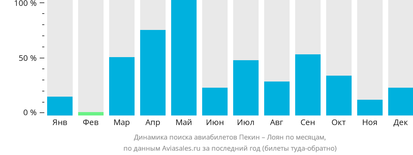 Динамика поиска авиабилетов из Пекина в Лоян по месяцам