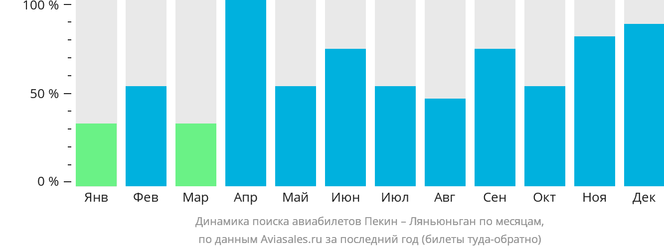 Динамика поиска авиабилетов из Пекина в Ляньюньган по месяцам