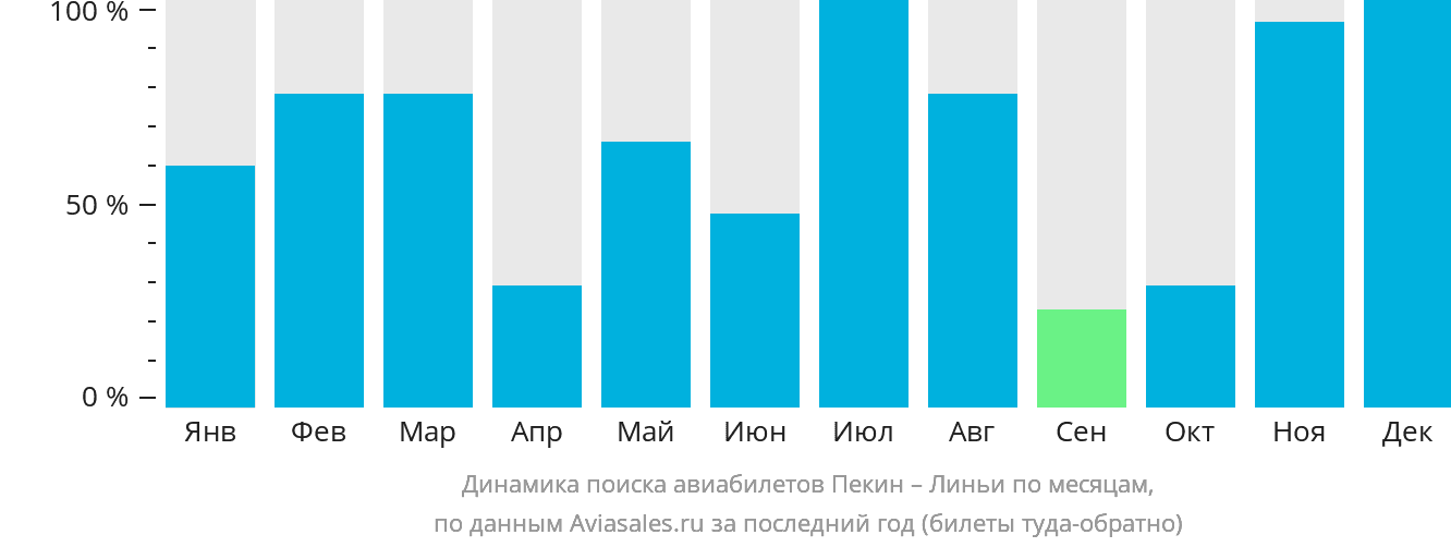 Динамика поиска авиабилетов из Пекина в Линьи по месяцам