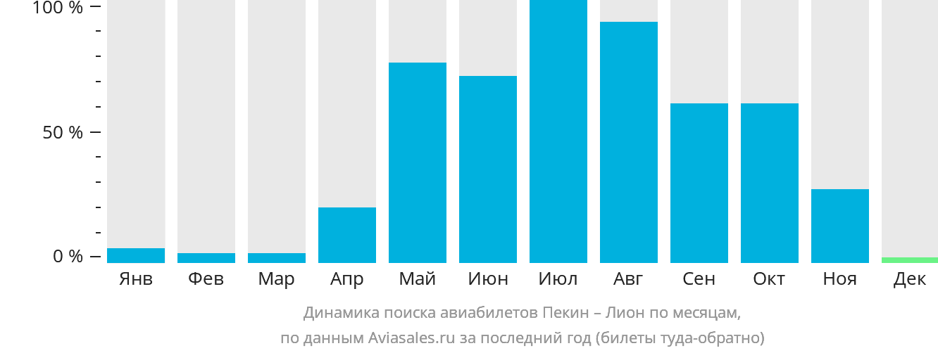Динамика поиска авиабилетов из Пекина в Лион по месяцам