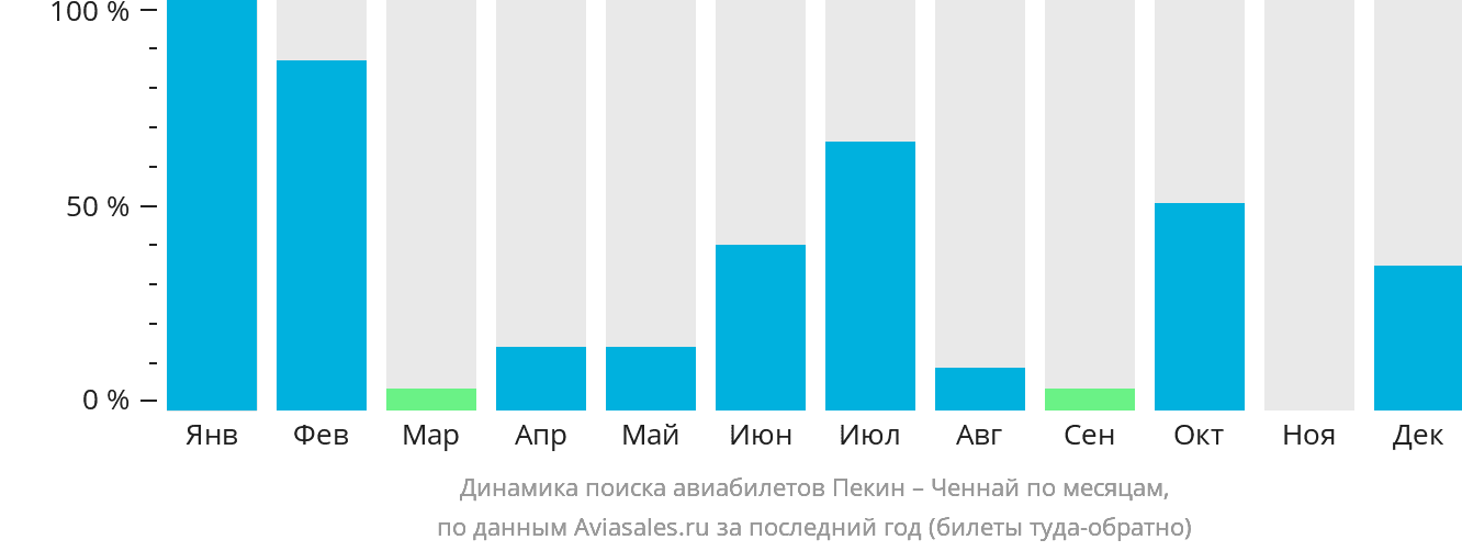 Динамика поиска авиабилетов из Пекина в Ченнай по месяцам