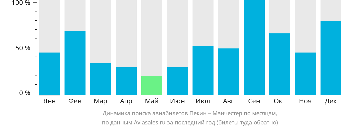 Динамика поиска авиабилетов из Пекина в Манчестер по месяцам