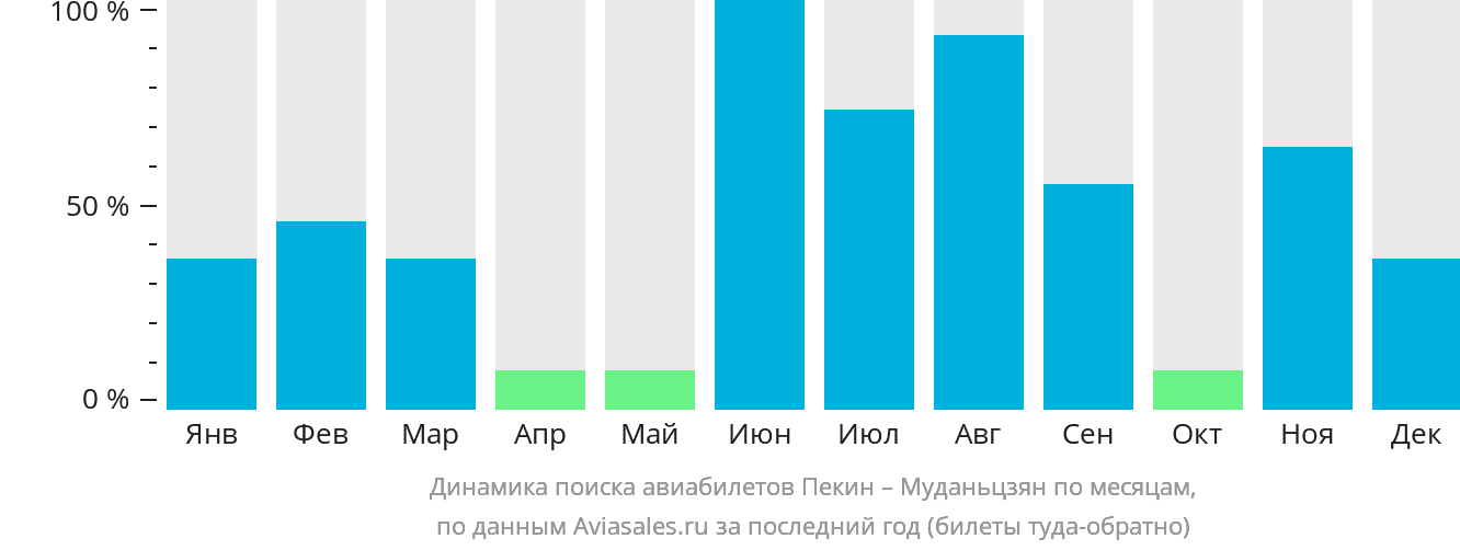 Динамика поиска авиабилетов из Пекина в Муданьцзян по месяцам