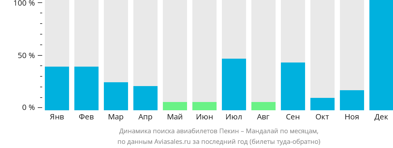 Динамика поиска авиабилетов из Пекина в Мандалай по месяцам