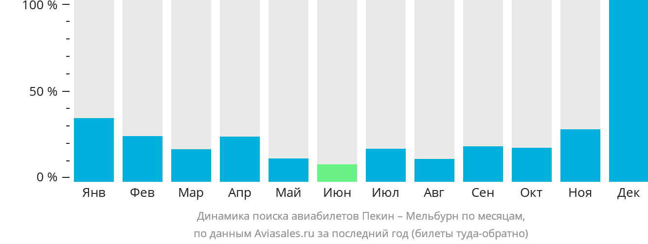 Динамика поиска авиабилетов из Пекина в Мельбурн по месяцам