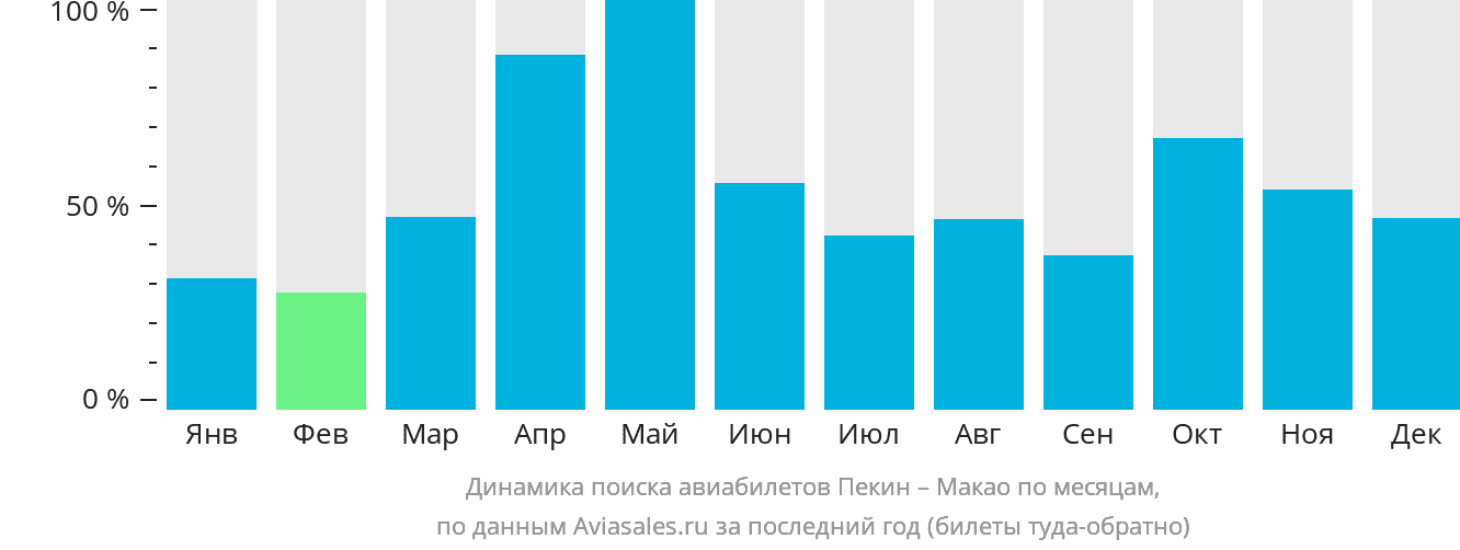 Динамика поиска авиабилетов из Пекина в Макао по месяцам