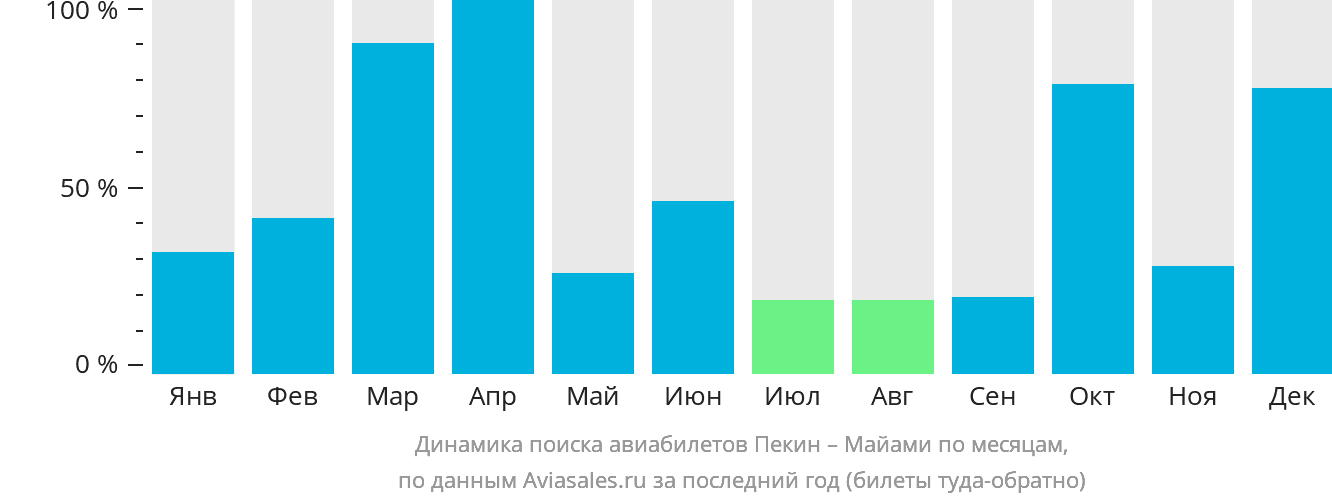 Динамика поиска авиабилетов из Пекина в Майами по месяцам