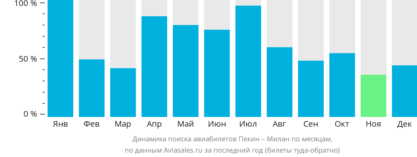 Динамика поиска авиабилетов из Пекина в Милан по месяцам