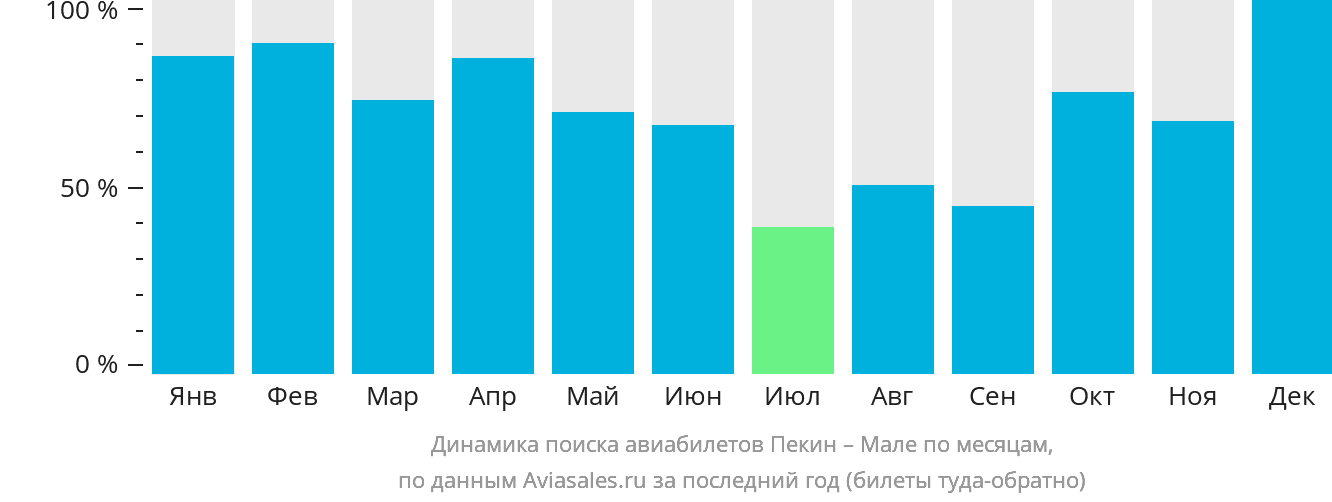 Динамика поиска авиабилетов из Пекина в Мале по месяцам