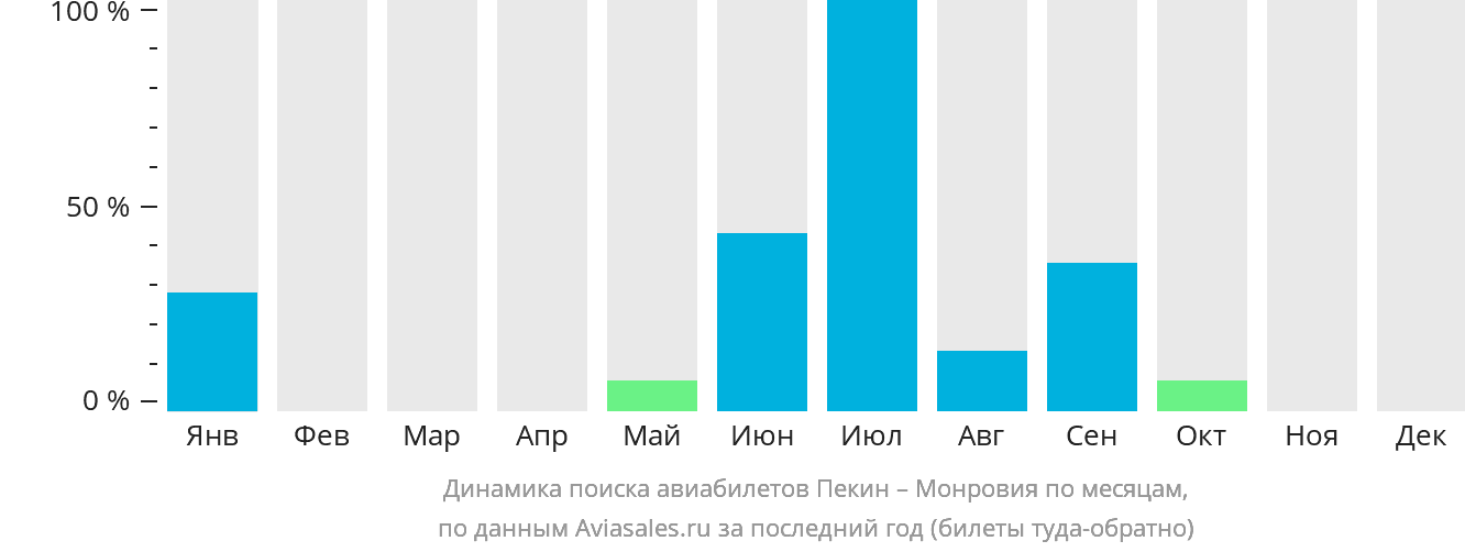 Динамика поиска авиабилетов из Пекина в Монровию по месяцам
