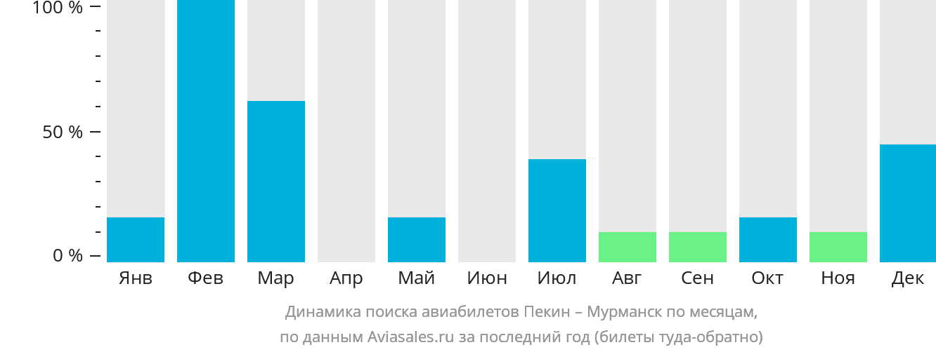 Динамика поиска авиабилетов из Пекина в Мурманск по месяцам