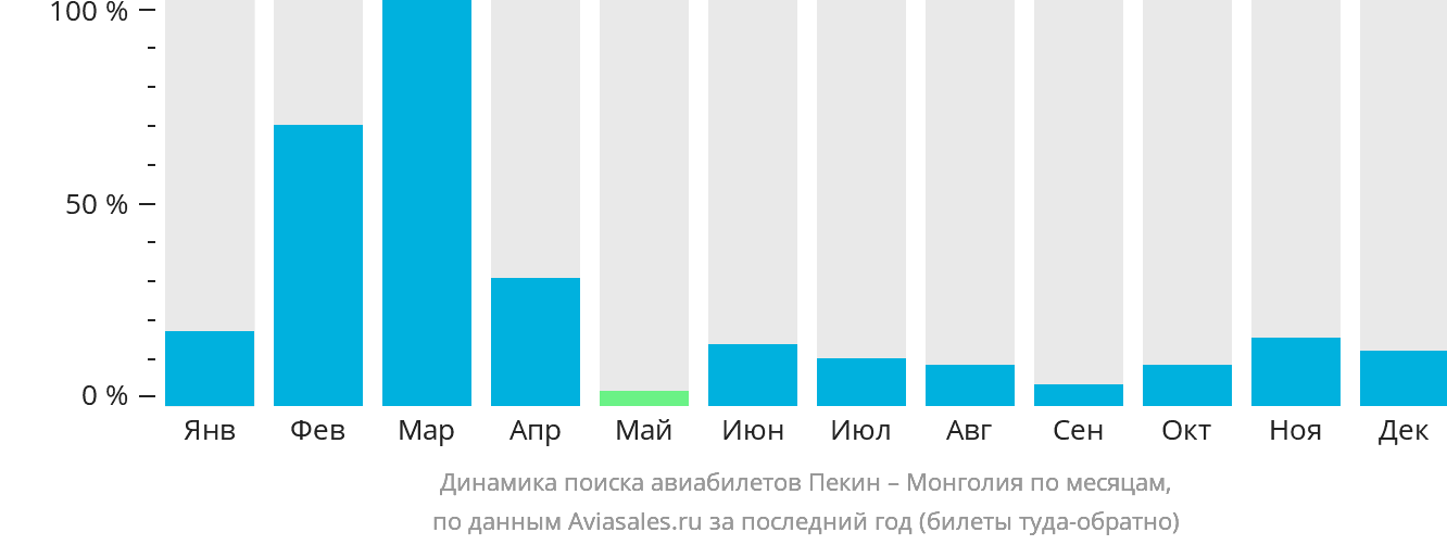 Динамика поиска авиабилетов из Пекина в Монголию по месяцам