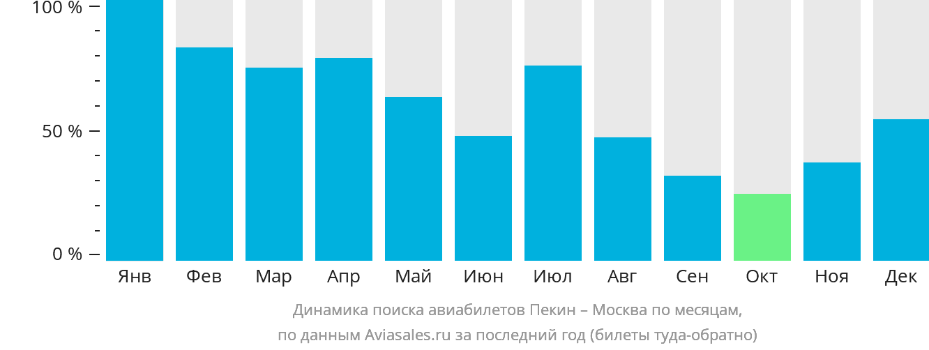 Динамика поиска авиабилетов из Пекина в Москву по месяцам