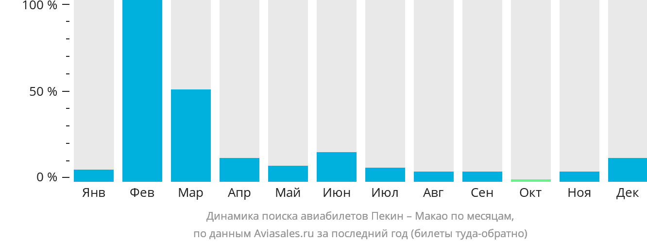 Динамика поиска авиабилетов из Пекина в Макао по месяцам