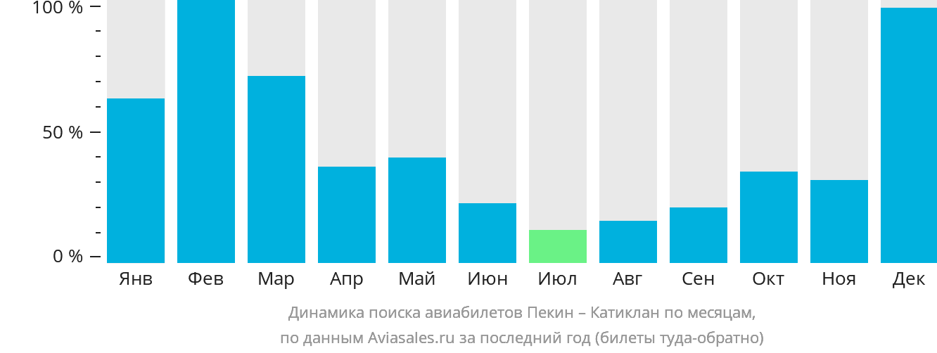 Динамика поиска авиабилетов из Пекина в Катиклан по месяцам