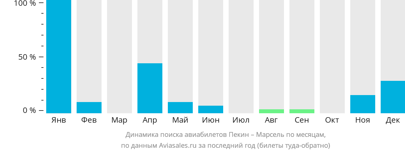 Динамика поиска авиабилетов из Пекина в Марсель по месяцам