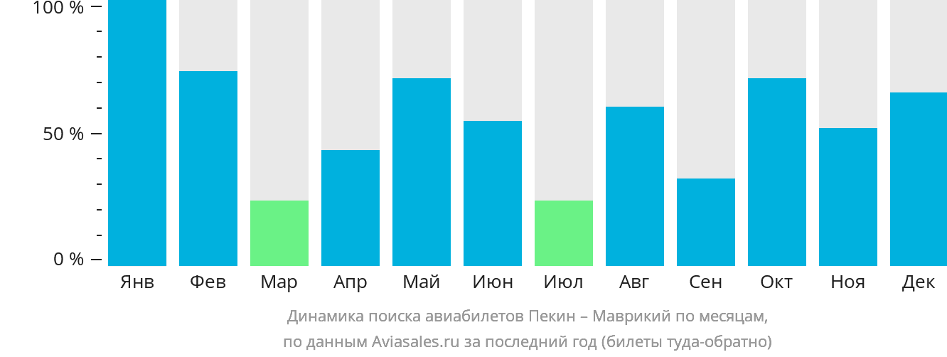 Динамика поиска авиабилетов из Пекина в Маврикий по месяцам