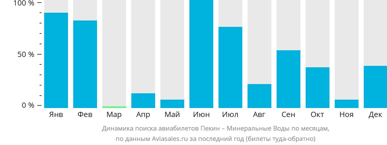 Динамика поиска авиабилетов из Пекина в Минеральные Воды по месяцам
