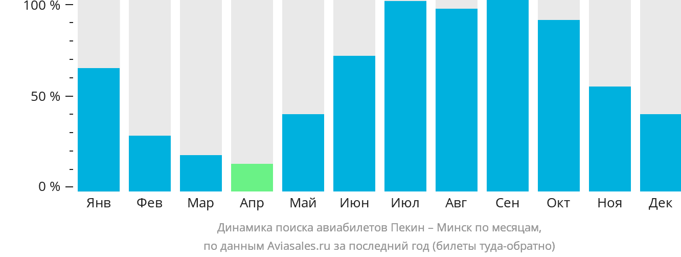 Динамика поиска авиабилетов из Пекина в Минск по месяцам