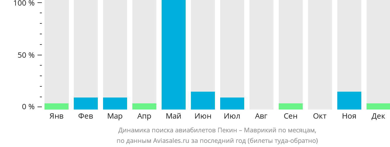 Динамика поиска авиабилетов из Пекина на Маврикий по месяцам