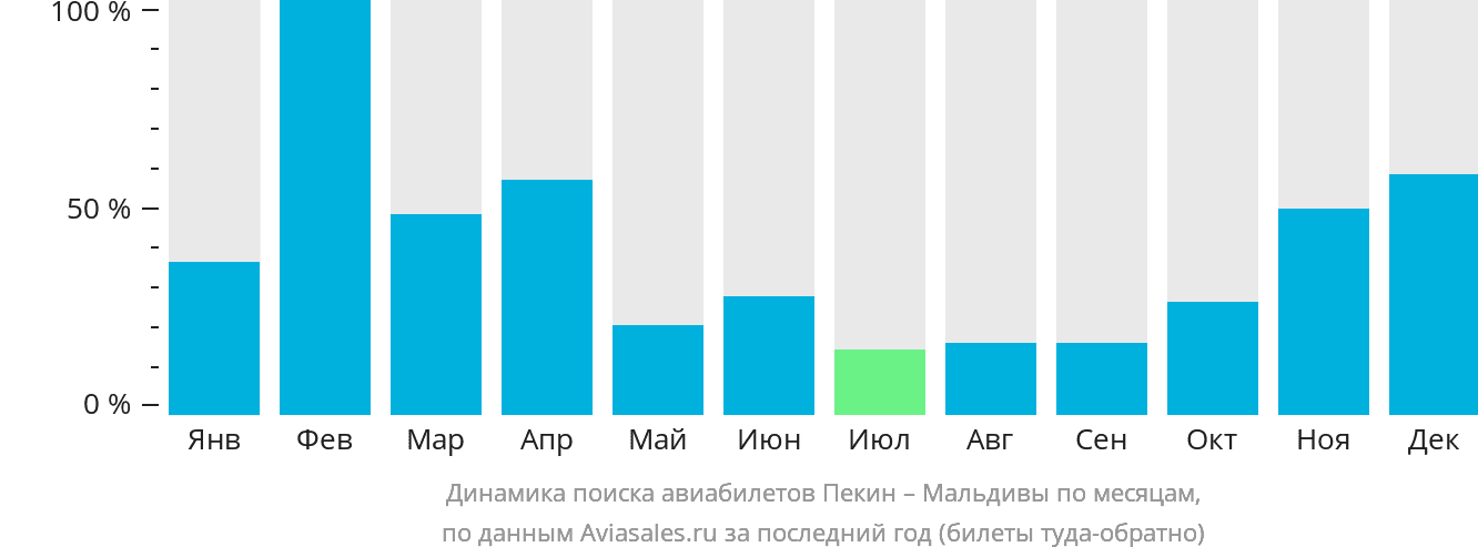 Динамика поиска авиабилетов из Пекина на Мальдивы по месяцам