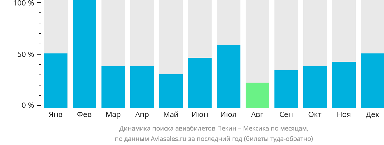 Динамика поиска авиабилетов из Пекина в Мексику по месяцам