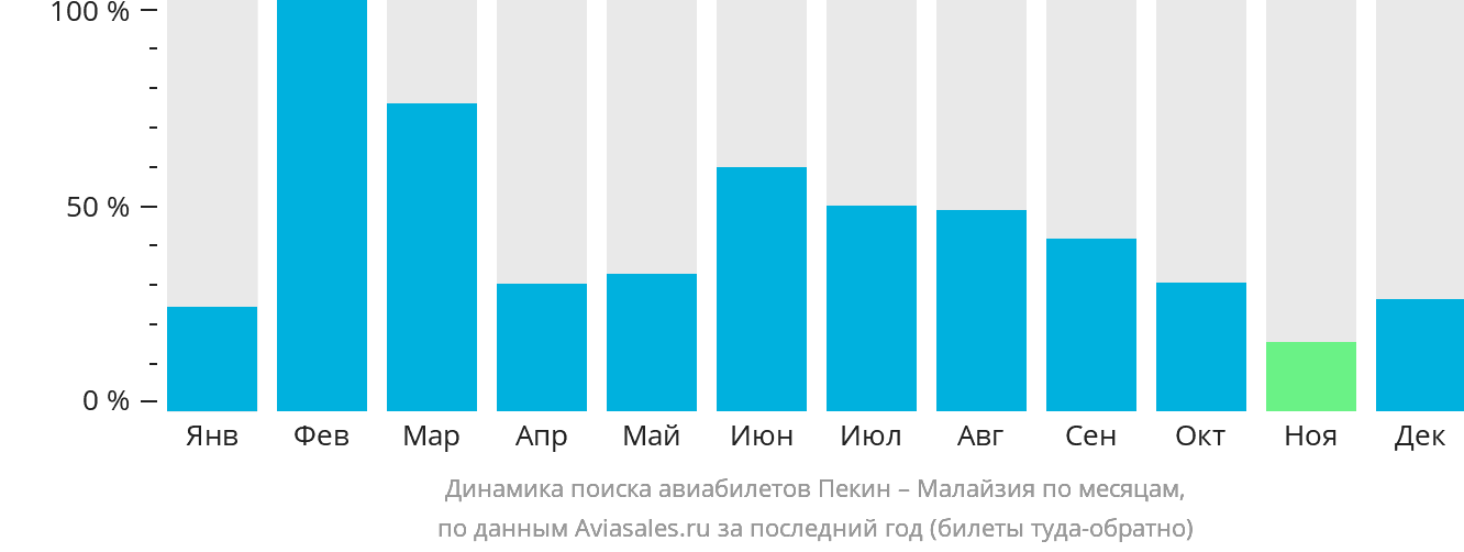 Динамика поиска авиабилетов из Пекина в Малайзию по месяцам