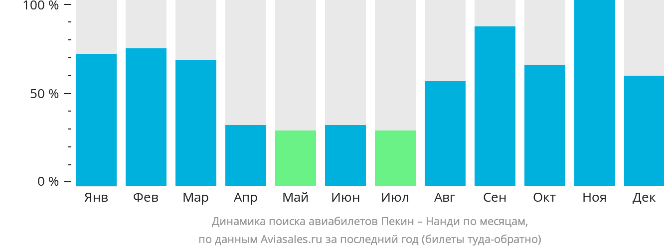 Динамика поиска авиабилетов из Пекина в Нанди по месяцам