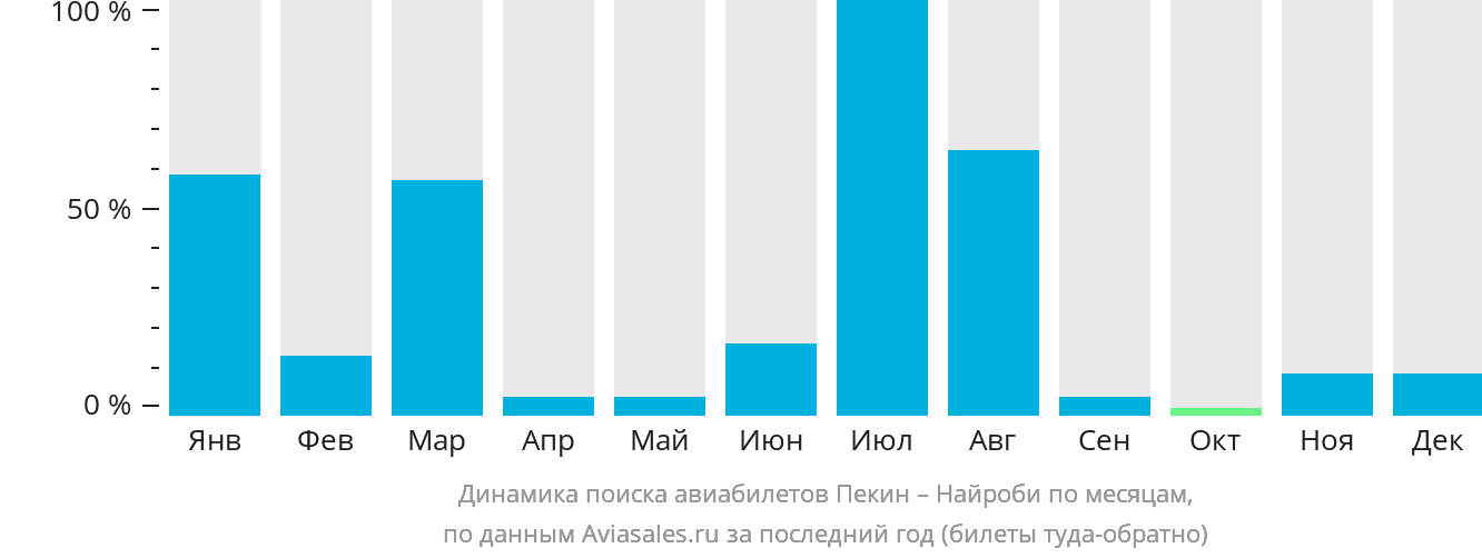 Динамика поиска авиабилетов из Пекина в Найроби по месяцам