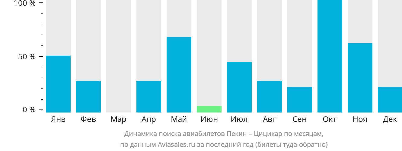 Динамика поиска авиабилетов из Пекина в Цицикар по месяцам