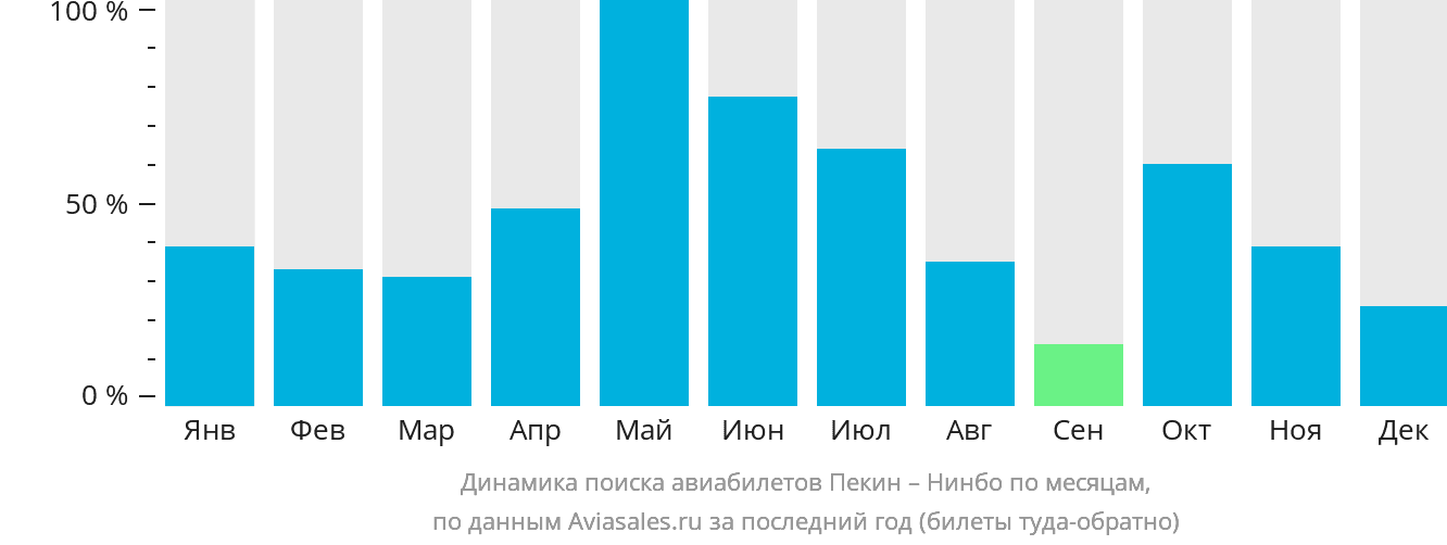 Динамика поиска авиабилетов из Пекина в Нинбо по месяцам