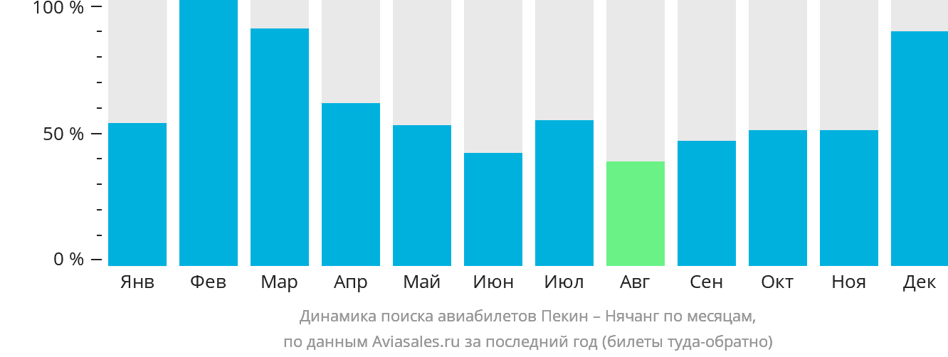 Динамика поиска авиабилетов из Пекина в Нячанг по месяцам