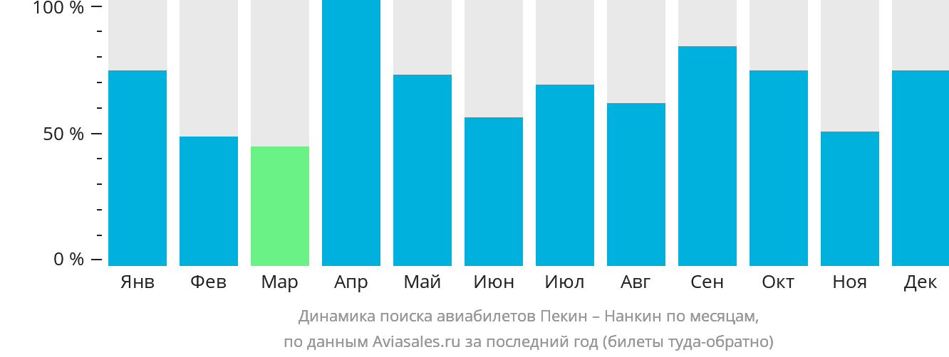 Динамика поиска авиабилетов из Пекина в Нанкина по месяцам