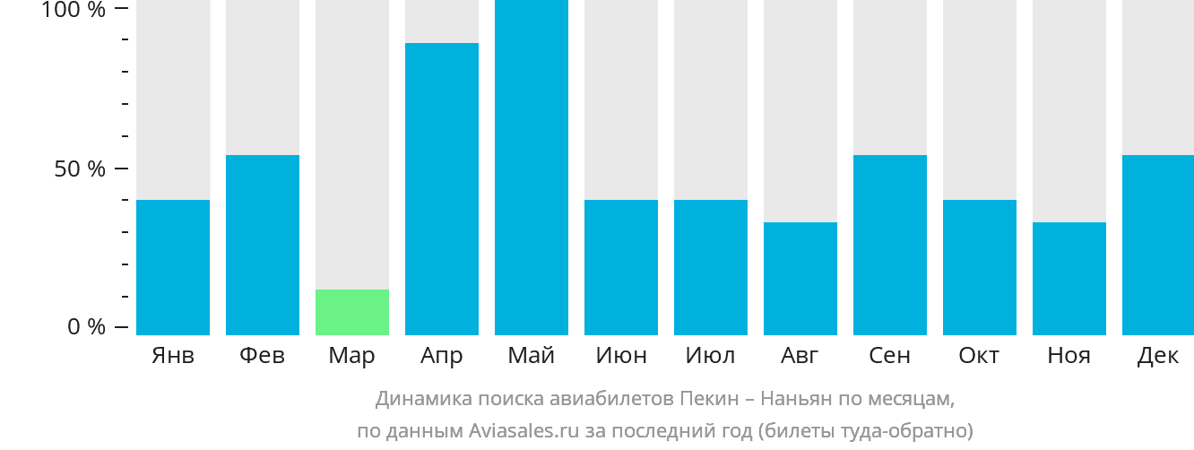 Динамика поиска авиабилетов из Пекина в Наньян по месяцам