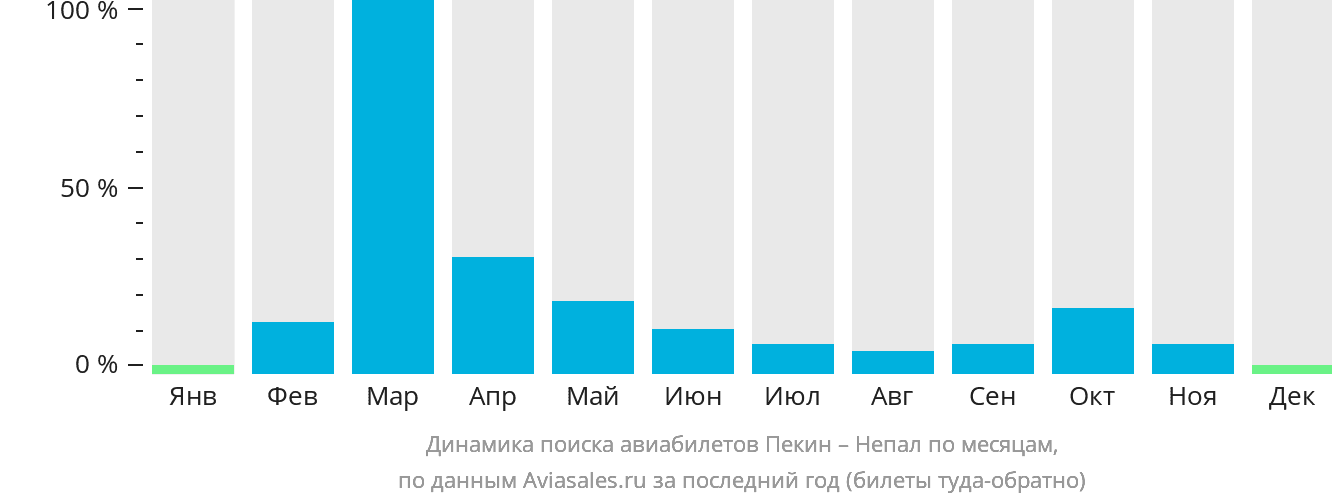 Динамика поиска авиабилетов из Пекина в Непал по месяцам