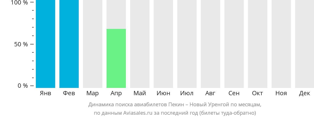 Динамика поиска авиабилетов из Пекина в Новый Уренгой по месяцам