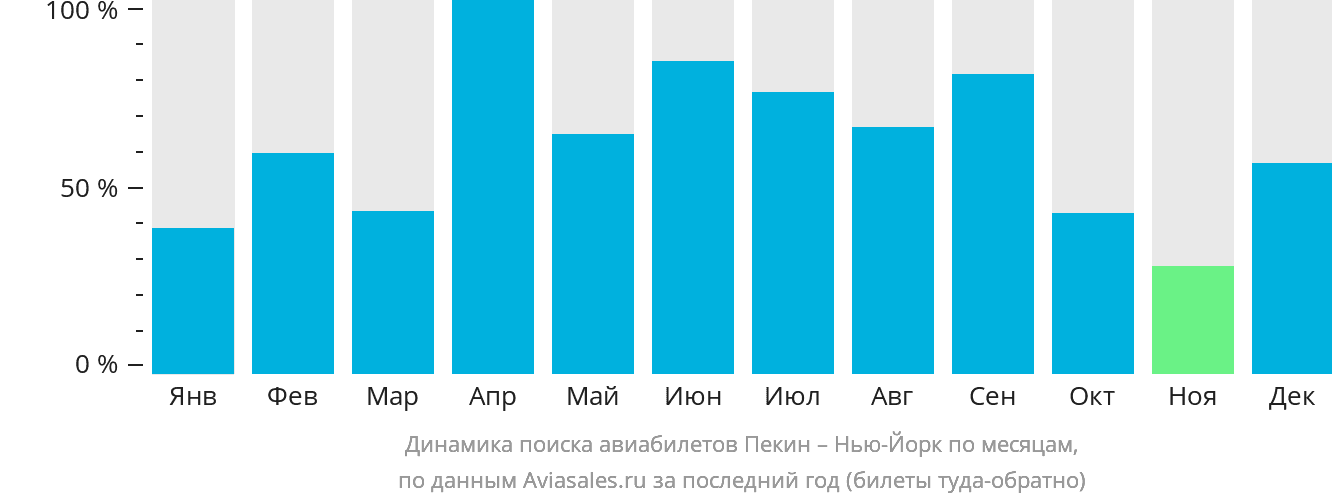 Динамика поиска авиабилетов из Пекина в Нью-Йорк по месяцам