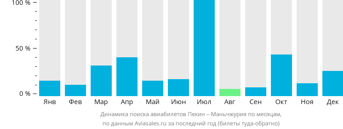 Динамика поиска авиабилетов из Пекина в Маньчжурию по месяцам