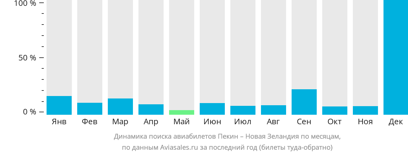 Динамика поиска авиабилетов из Пекина в Новую Зеландию по месяцам