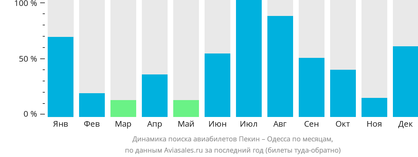 Динамика поиска авиабилетов из Пекина в Одессу по месяцам