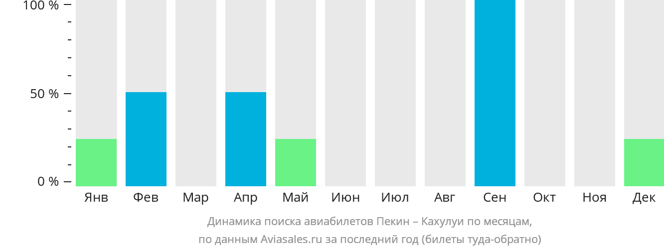 Динамика поиска авиабилетов из Пекина в Кахулуи по месяцам