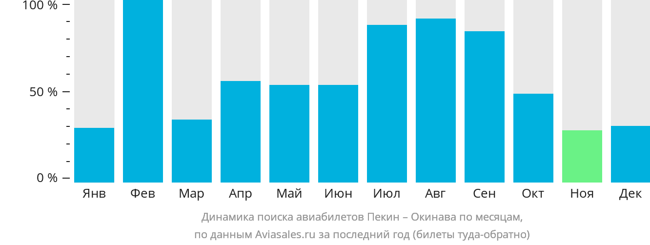 Динамика поиска авиабилетов из Пекина на Окинаву по месяцам