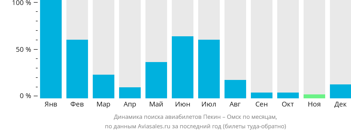 Динамика поиска авиабилетов из Пекина в Омск по месяцам