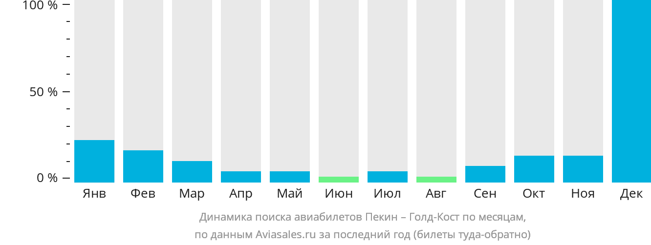 Динамика поиска авиабилетов из Пекина в Голд-Кост по месяцам