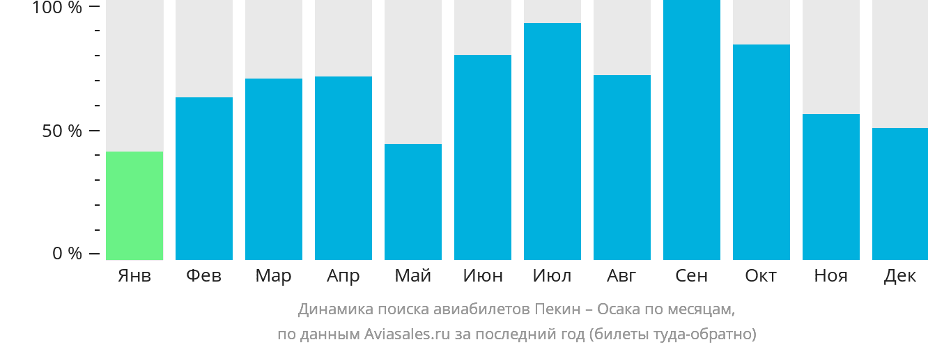 Динамика поиска авиабилетов из Пекина в Осаку по месяцам