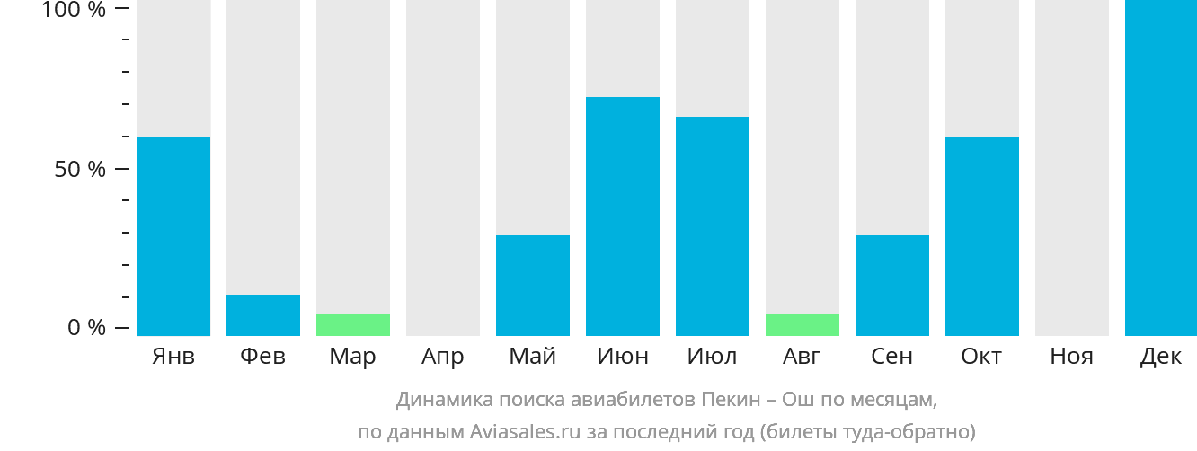 Динамика поиска авиабилетов из Пекина в Ош по месяцам