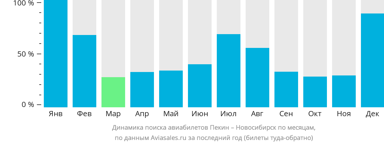 Динамика поиска авиабилетов из Пекина в Новосибирск по месяцам